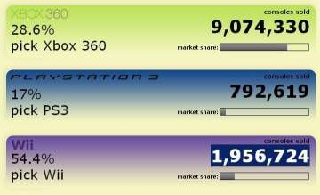 NexGen Wars Update: Xbox 360 leads, Wii catching up